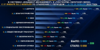 В Башкирии снизилось число «дорожных» обращений - Башинформ