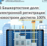 В Башкортостане доля электронной регистрации новостроек достигла 100% - Уфимский район