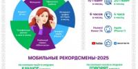 Жители Башкортостана в два раза активнее стали пользоваться мобильным интернетом - Министерство цифрового развития