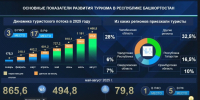 Стало известно, жители каких регионов выбирают Башкирию для путешествий - Башинформ