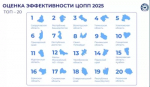 Центр опережающей профессиональной подготовки Башкортостана занял второе место в общероссийском рейтинге
