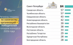 Башкортостан - в числе регионов по наибольшему количеству победителей президентских грантов