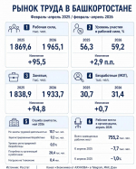 В Башкирии выросла численность рабочей силы