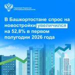 В Башкортостане спрос на новостройки увеличился на 52,8% в первом полугодии 2026 года.