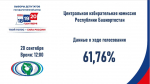 В Башкирии проголосовали 61,76% избирателей | ГТРК «Башкортостан»