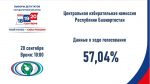 Явка избирателей на выборы в Башкортостане составляет 57,04% | ГТРК «Башкортостан»